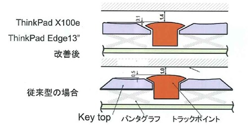 トラックポイント